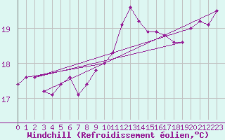 Courbe du refroidissement olien pour Ile du Levant (83)