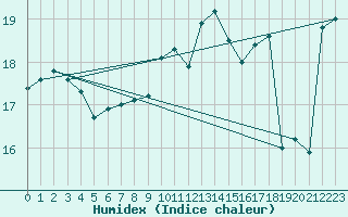 Courbe de l'humidex pour Ile de Groix (56)