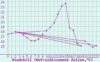 Courbe du refroidissement olien pour Troyes (10)