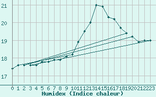 Courbe de l'humidex pour Coimbra / Cernache