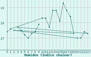 Courbe de l'humidex pour Sherkin Island