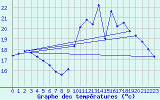 Courbe de tempratures pour Saint-Brieuc (22)