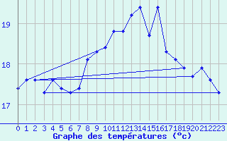 Courbe de tempratures pour Market