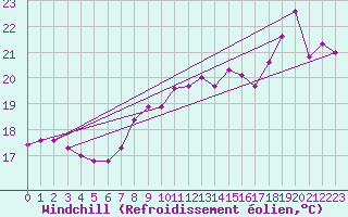 Courbe du refroidissement olien pour Bares