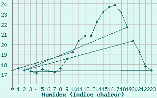 Courbe de l'humidex pour Nostang (56)