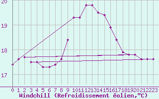 Courbe du refroidissement olien pour Vinga