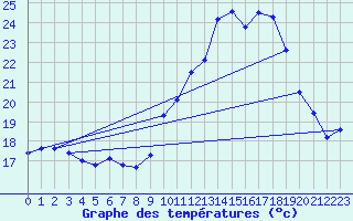 Courbe de tempratures pour Ruffiac (47)