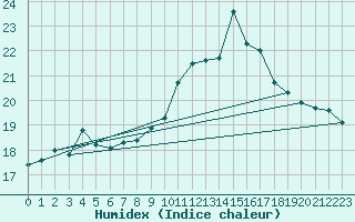 Courbe de l'humidex pour Albi (81)