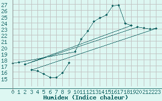 Courbe de l'humidex pour Villacoublay (78)