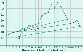 Courbe de l'humidex pour La Rochelle - Aerodrome (17)