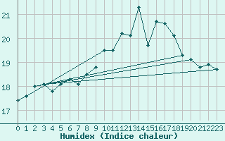 Courbe de l'humidex pour Mlaga, Puerto