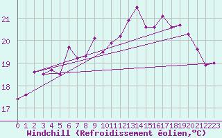 Courbe du refroidissement olien pour Cap Bar (66)