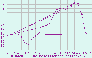 Courbe du refroidissement olien pour Troyes (10)