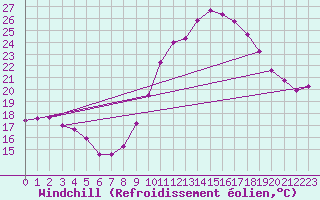 Courbe du refroidissement olien pour Langres (52) 