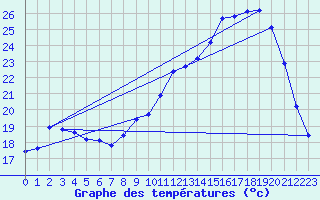 Courbe de tempratures pour Almenches (61)