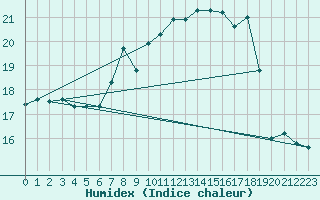 Courbe de l'humidex pour Machichaco Faro