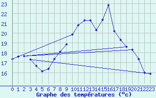 Courbe de tempratures pour Herserange (54)