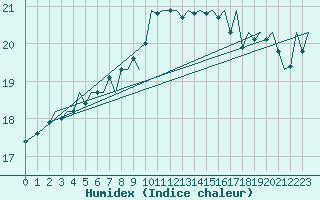 Courbe de l'humidex pour Platform A12-cpp Sea