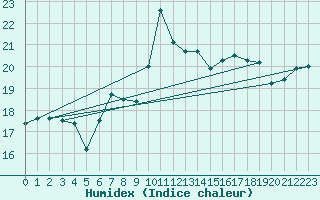 Courbe de l'humidex pour Cuprija