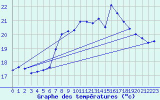 Courbe de tempratures pour Santander (Esp)