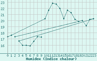 Courbe de l'humidex pour Cartagena
