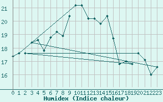 Courbe de l'humidex pour Ancona