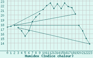 Courbe de l'humidex pour Donna Nook