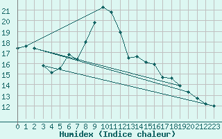 Courbe de l'humidex pour Seefeld