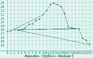 Courbe de l'humidex pour Lycksele