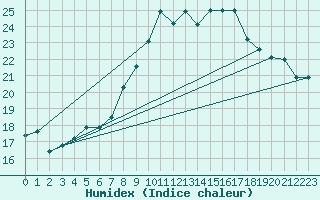 Courbe de l'humidex pour Torino / Bric Della Croce