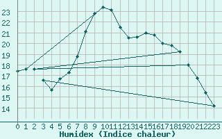 Courbe de l'humidex pour Shoream (UK)