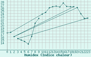 Courbe de l'humidex pour Calvi (2B)