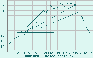 Courbe de l'humidex pour Lillers (62)