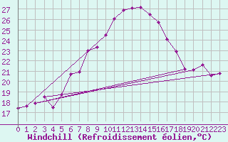 Courbe du refroidissement olien pour Stoetten