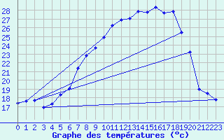 Courbe de tempratures pour Oschatz