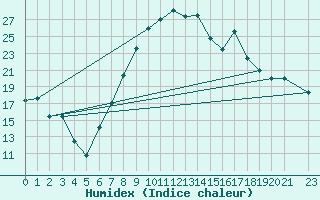 Courbe de l'humidex pour Reinosa