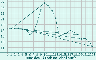 Courbe de l'humidex pour Annecy (74)