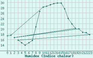 Courbe de l'humidex pour Comprovasco