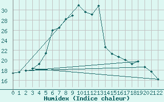 Courbe de l'humidex pour Gulbene