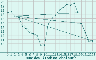 Courbe de l'humidex pour Cernay (86)