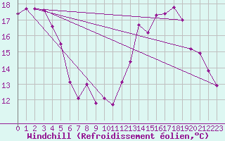 Courbe du refroidissement olien pour Florennes (Be)