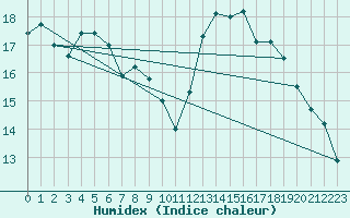 Courbe de l'humidex pour Abbeville (80)