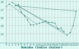 Courbe de l'humidex pour Cape Willoughby