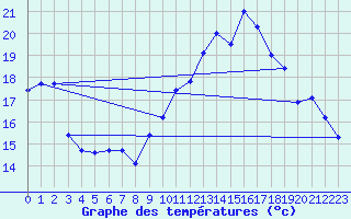 Courbe de tempratures pour Ploumanac
