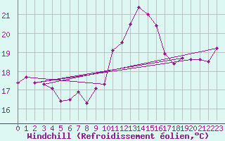 Courbe du refroidissement olien pour Cap Cpet (83)