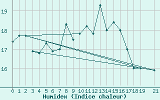 Courbe de l'humidex pour Skyros Island
