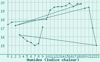 Courbe de l'humidex pour Verneuil (78)