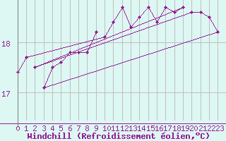 Courbe du refroidissement olien pour Ste (34)