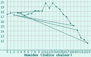 Courbe de l'humidex pour Tomtabacken