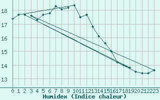 Courbe de l'humidex pour Rnenberg